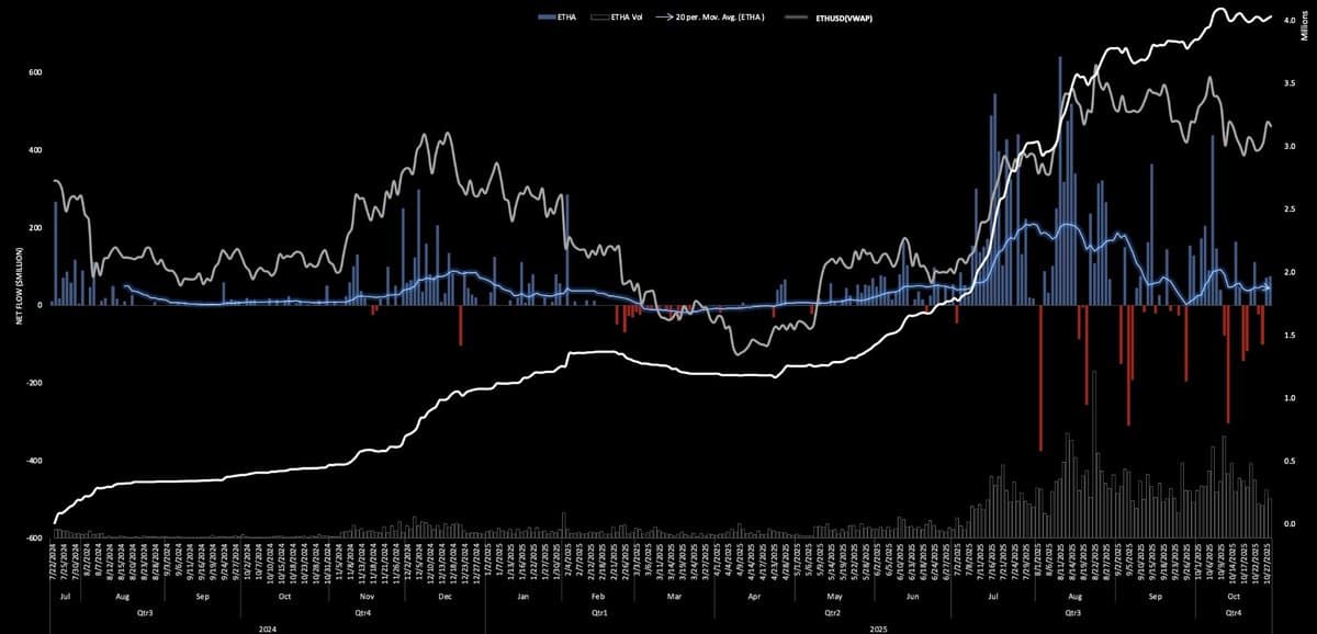 BlackRock's ETH ETF Draws $74.7M, Signaling $6k Target