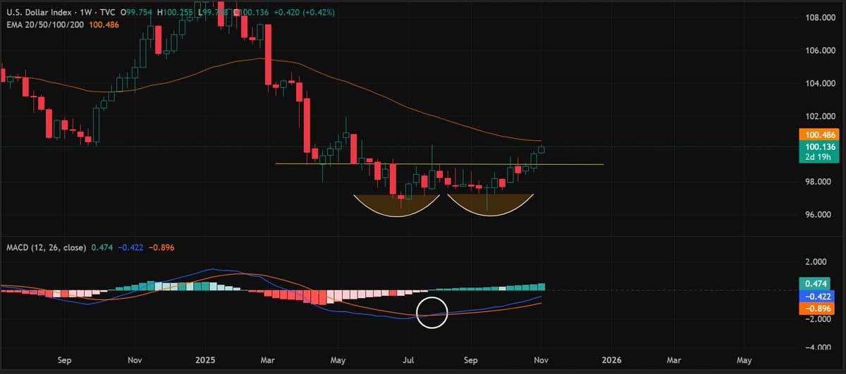 Dollar Strength Signals Risk Asset Pressure, Watch 50‑Week EMA