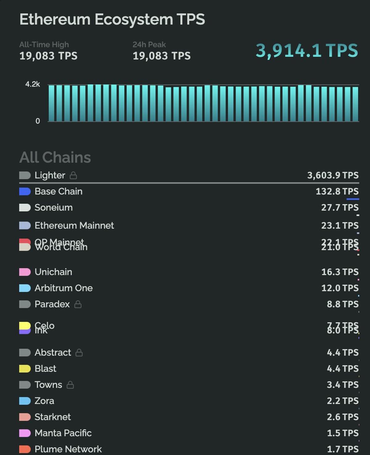 Ethereum L2s Achieve 19,000 TPS in 24 Hours
