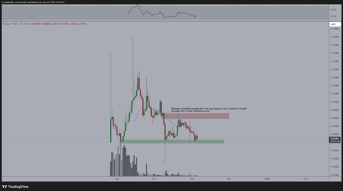 BTR Defies Altcoin Lows, TVL Grows, Ready to Rally