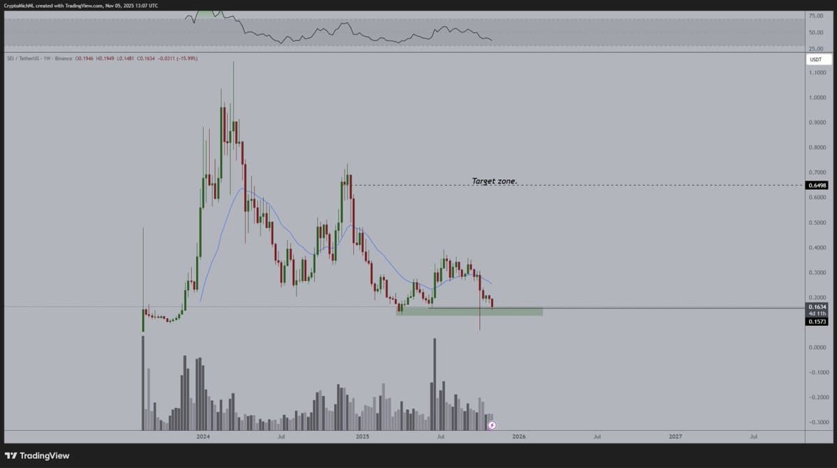 SEI Finds Higher‑Timeframe Support, Ideal Accumulation Point