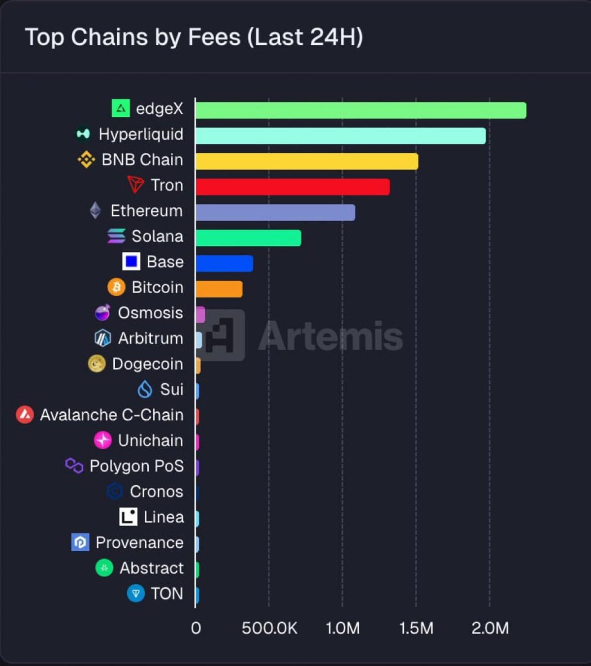 EdgeX Overtakes HyperLiquid in 24‑Hour Fees
