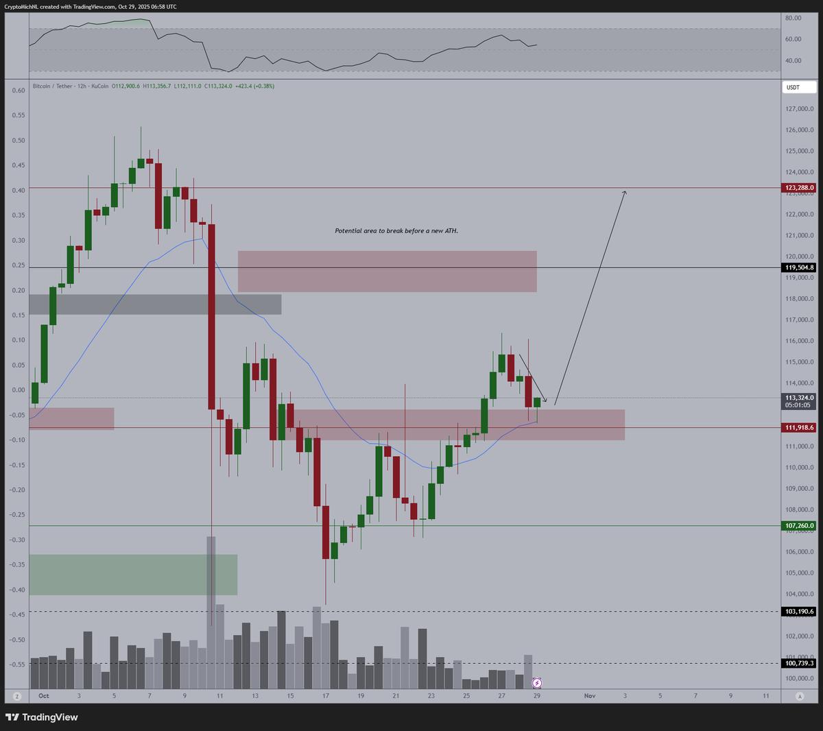 Bitcoin Undervalued; Buy at $112K Despite FOMC Volatility