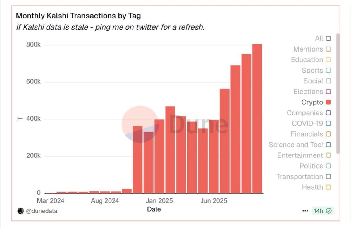 Kalshi Shatters Monthly Record with 800k+ Crypto Trades
