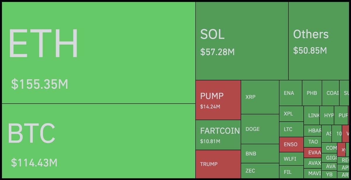 Half‑billion Dollars Wiped Out Before Fed Meeting