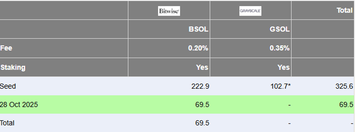 Bitwise Invests $69.5M in Solana on Launch