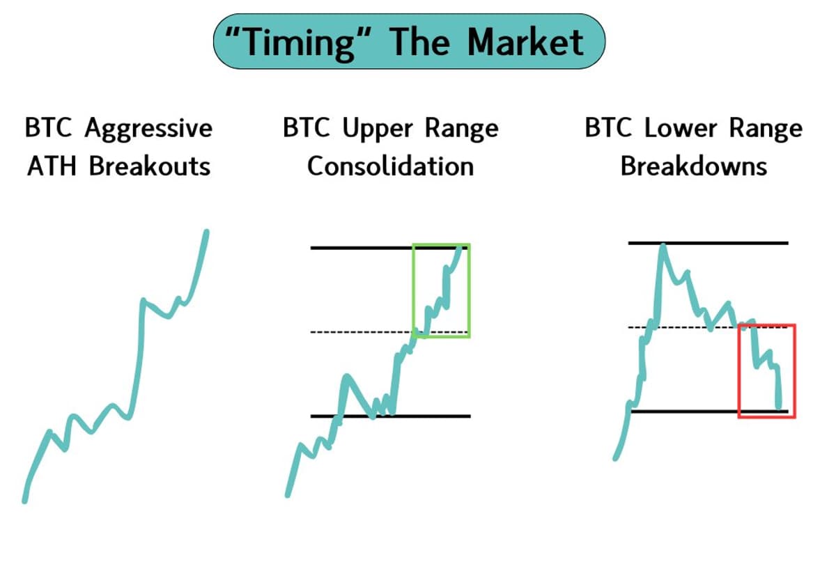 Rotate Trades: BTC Moves Dictate Altcoin Strategies