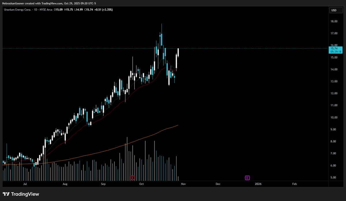 UEC Bounces Back Strongly After Price Dip
