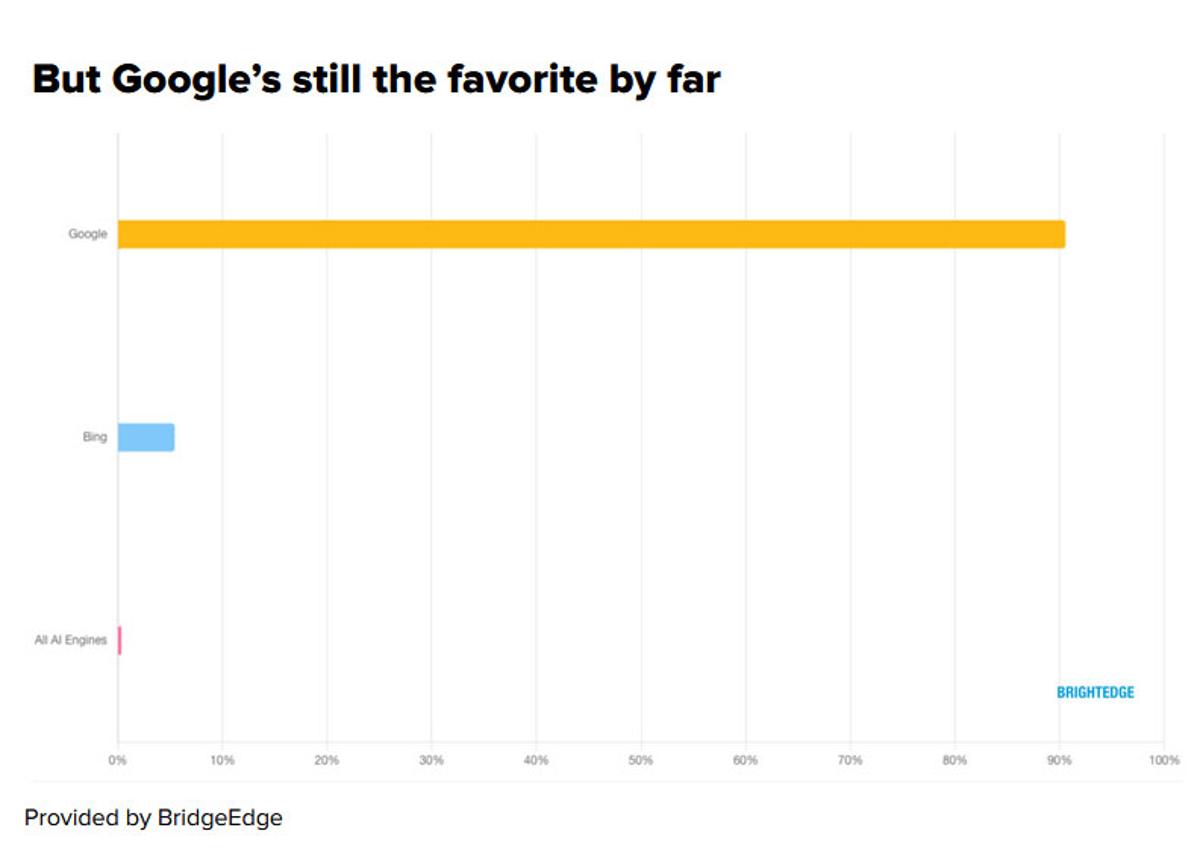 AI Search Redefines Visibility, Yet SEO Remains Crucial