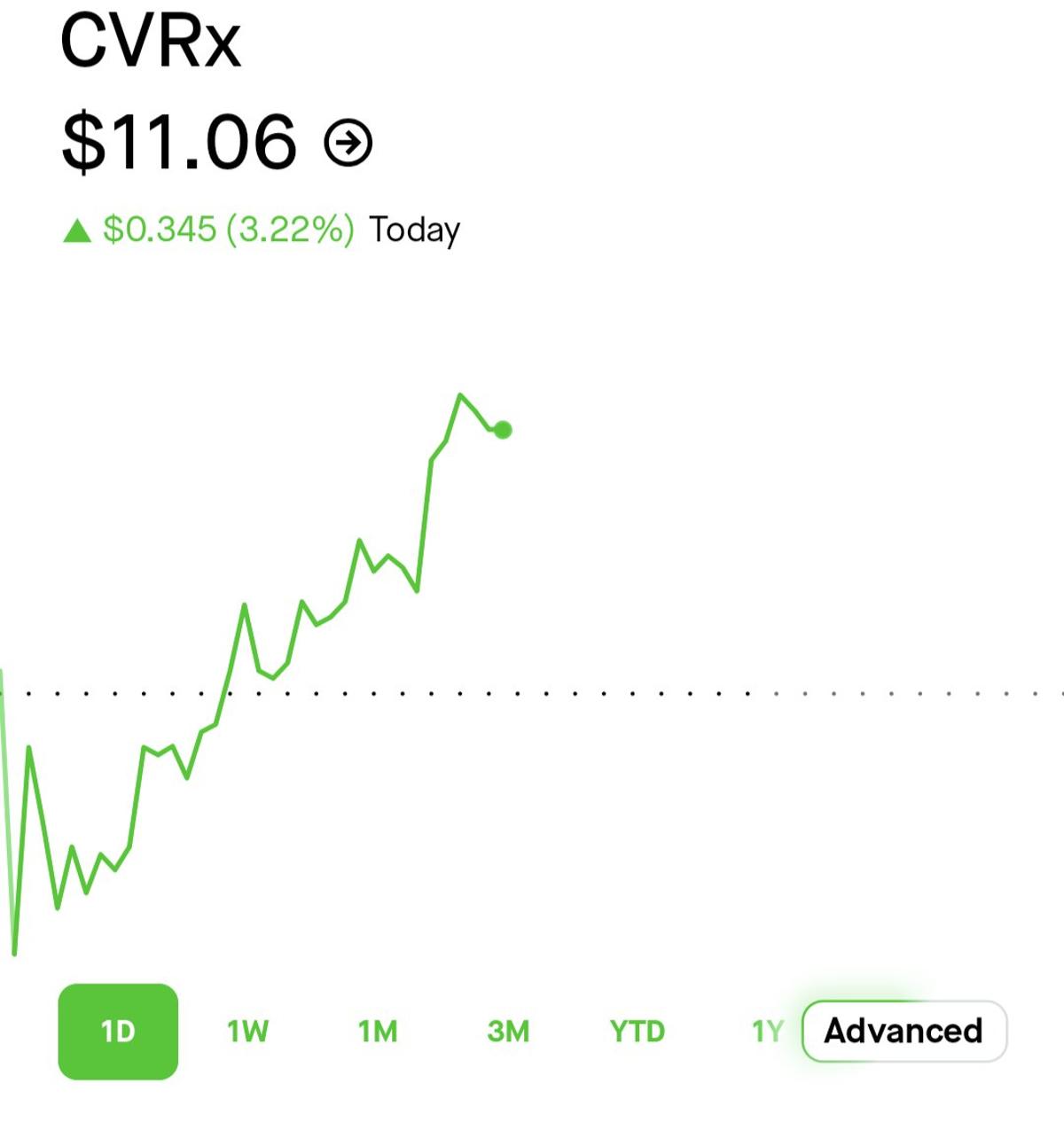 CVRX Surges to $11 – Bullish Momentum