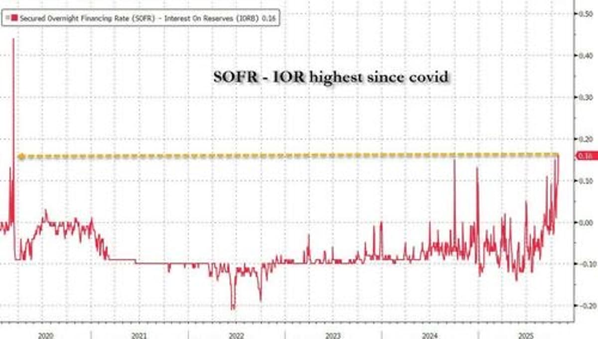 SOFR‑IOR Liquidity Stress Reaches COVID‑level Pressures