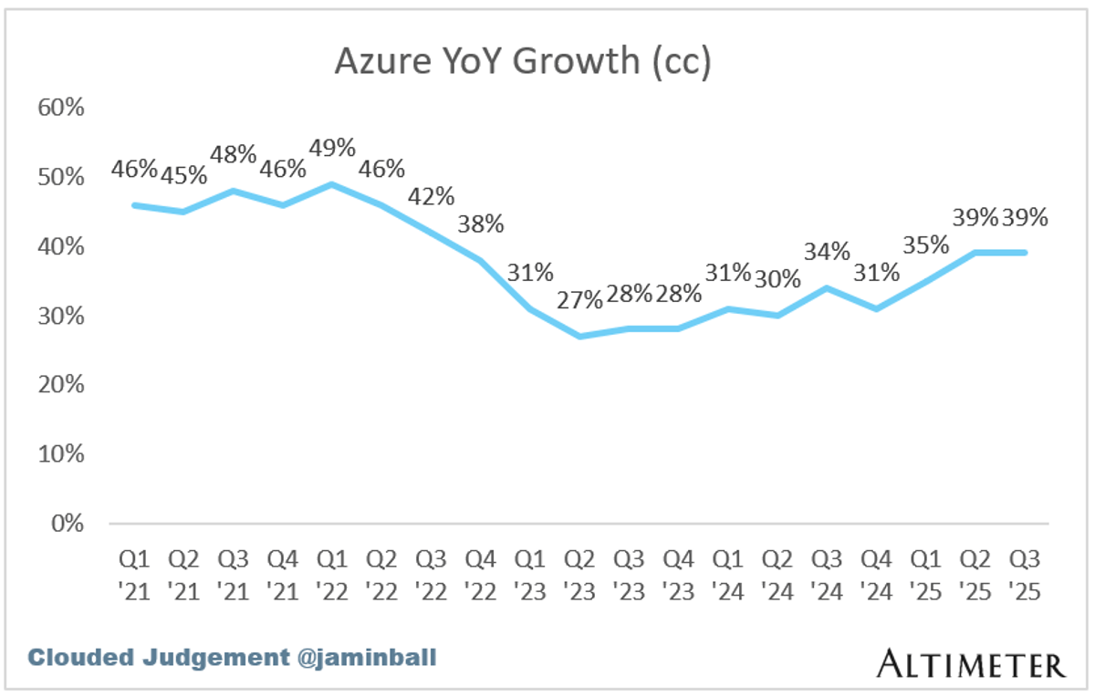 Azure Hits $93B Run Rate, 39% Growth, Lags Microsoft