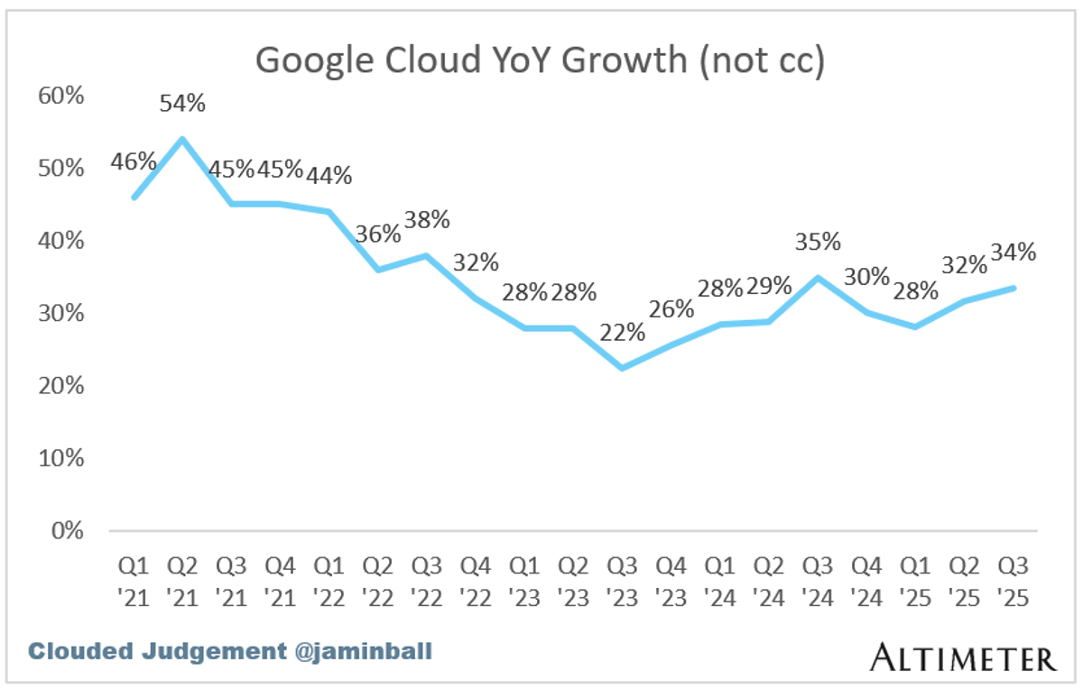 Google Cloud Hits $61B Run Rate, up 34% YoY