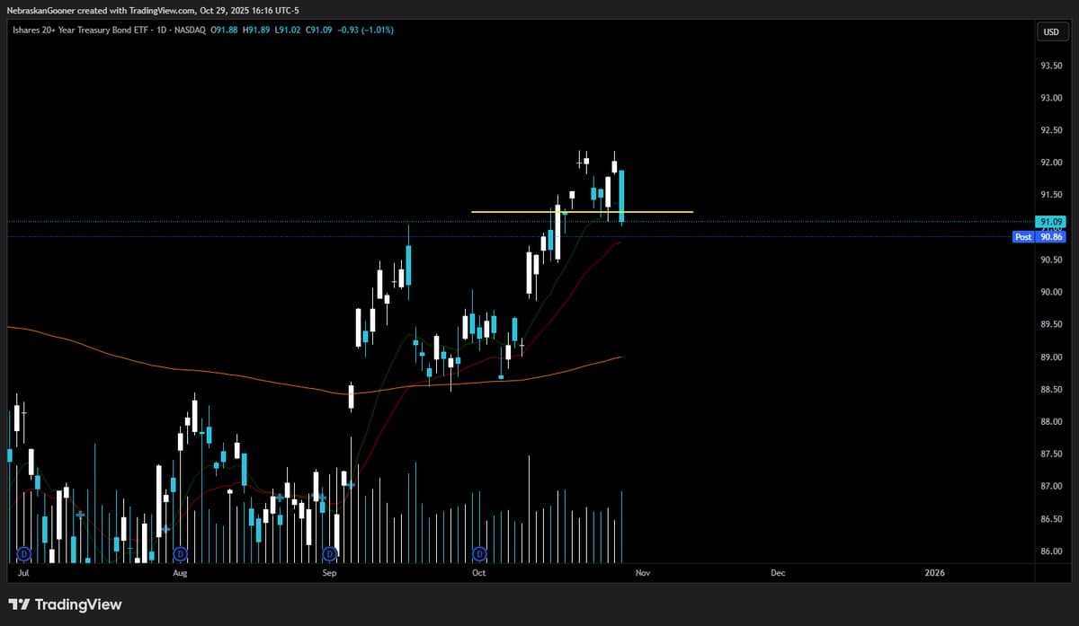 Closed TLT Position, Secured Modest 3% Profit
