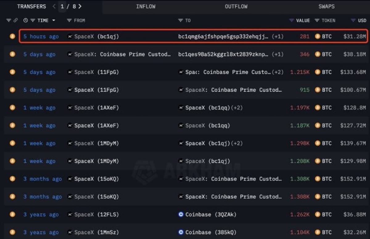SpaceX Shifts 281 BTC, $31 M, to New Wallet