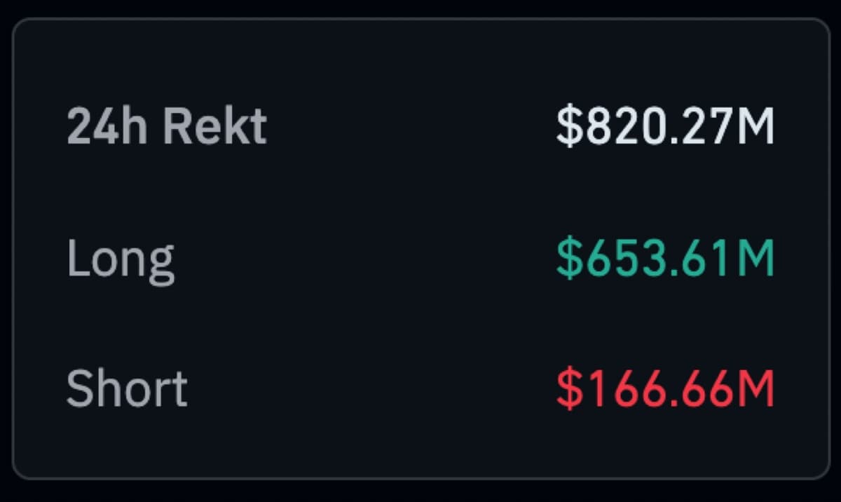 Crypto Market Erases $653.6M in Long Positions