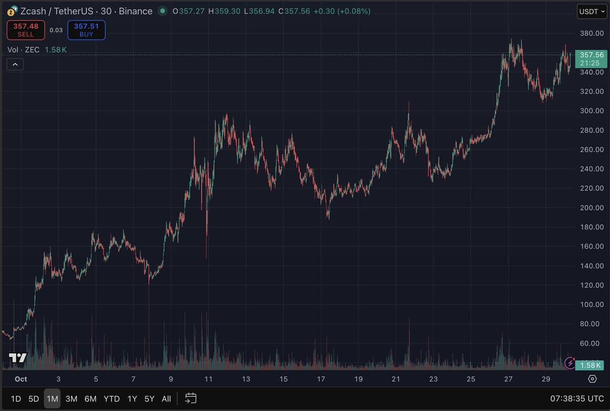 ZEC on Unstoppable Trajectory Toward $10,000
