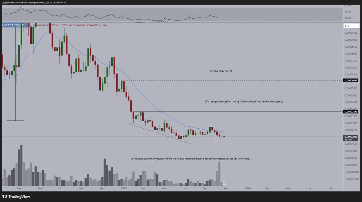 NEAR‑BTC Bullish Divergence Signals Imminent Price Surge