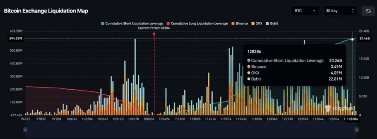 Billions in Bitcoin Shorts Face Liquidation at $128k