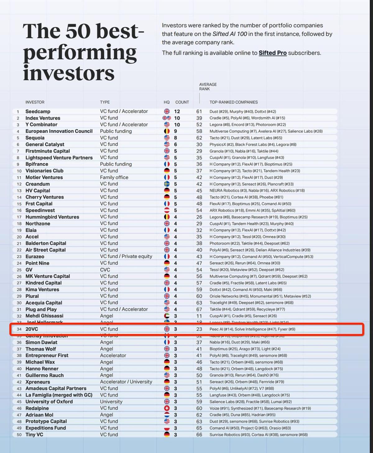 European Investment Council Ranks #4 in Sifted’s Top 50