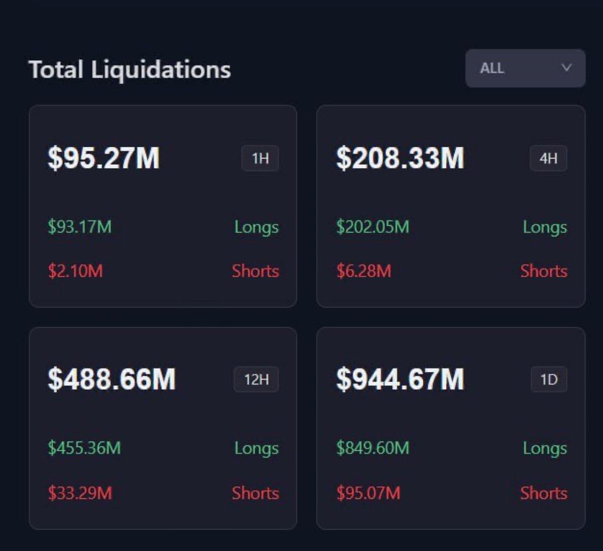 Over $208M in Longs Liquidated in Four Hours