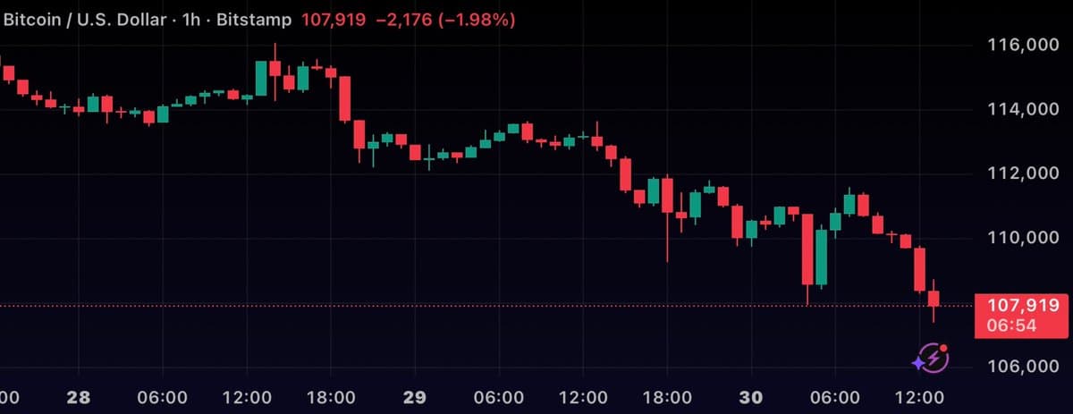 Bitcoin Falls Below $108,000 Mark