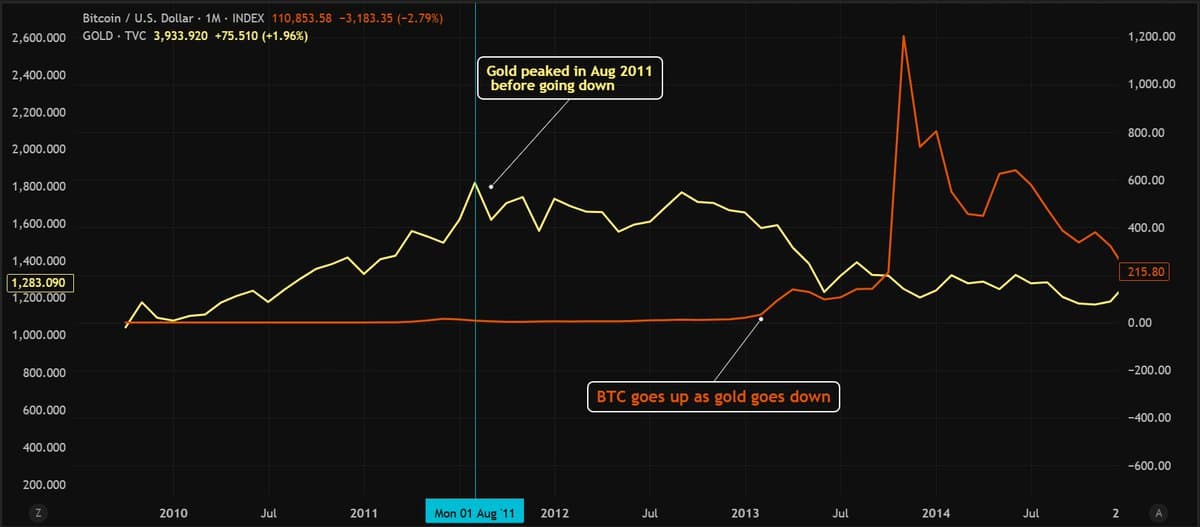 Gold Peaks Historically Signal Upcoming Bitcoin Surge