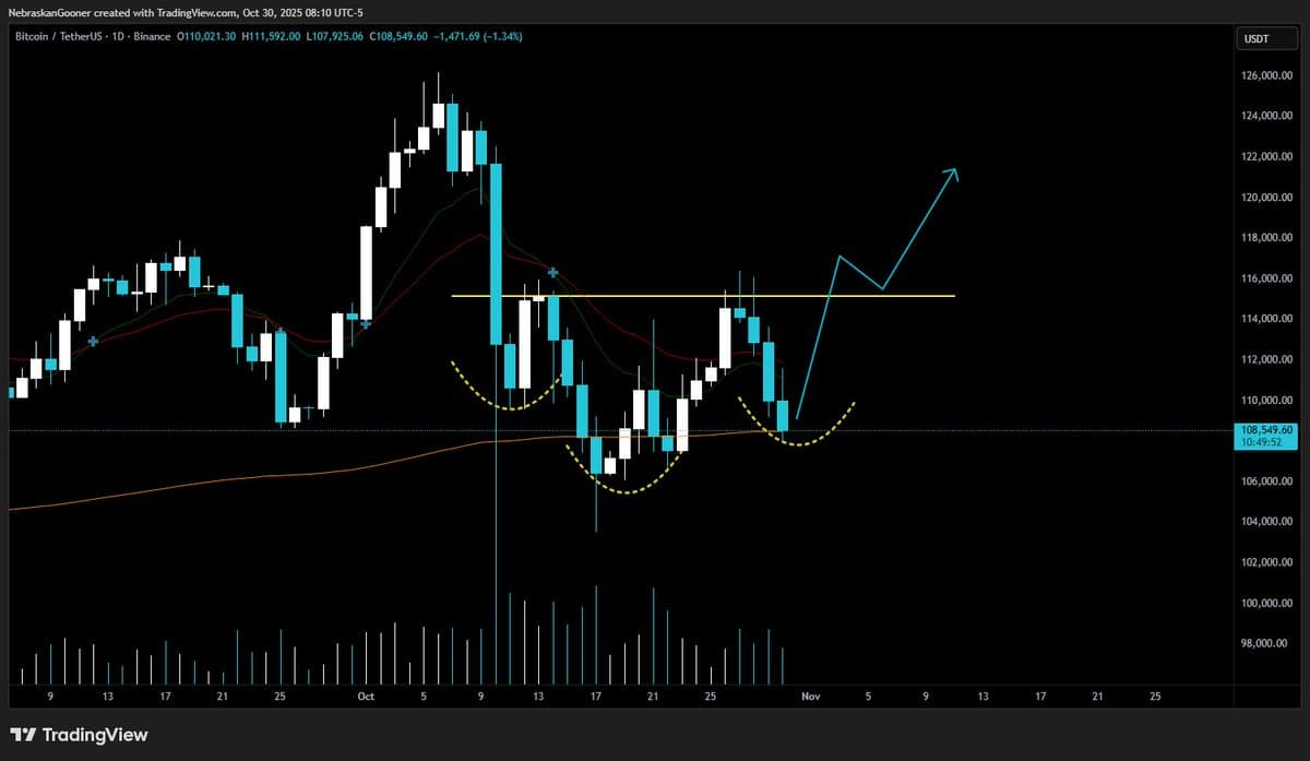 Bitcoin Must Reclaim $115k for Bullish Outlook
