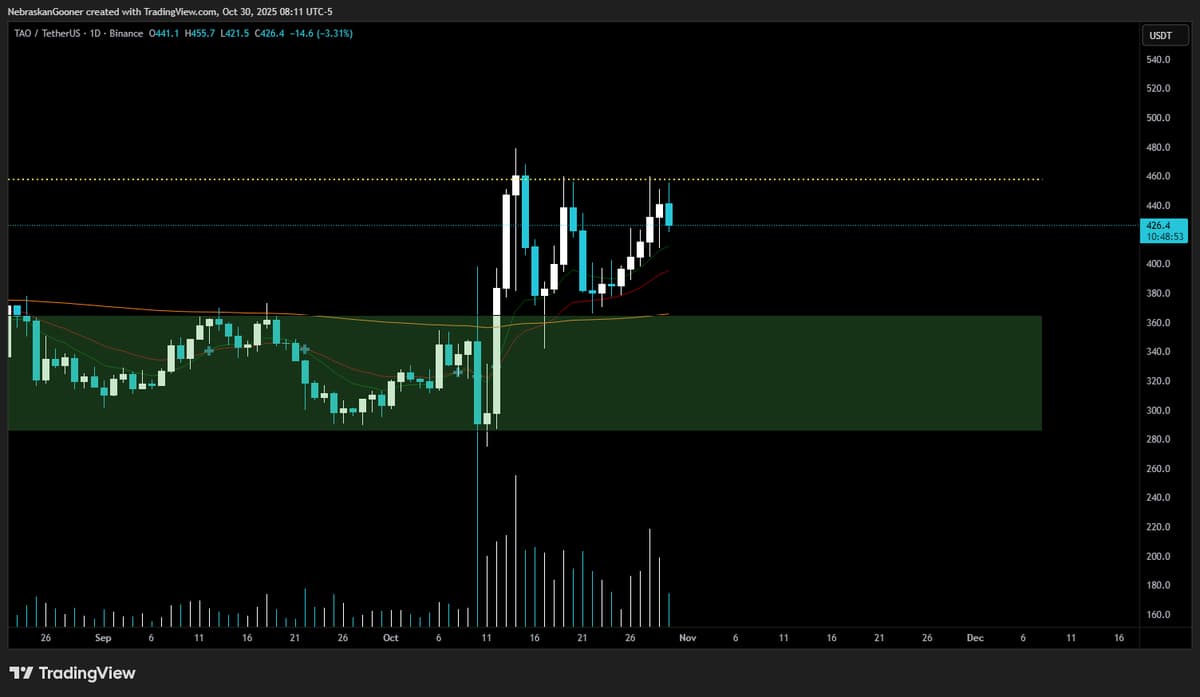 TAO Faces Ongoing HTF Resistance