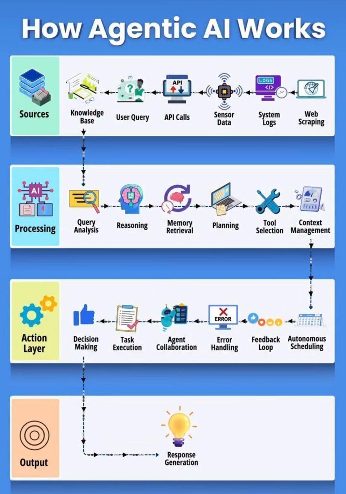Agentic AI Turns Data Into Autonomous Action
