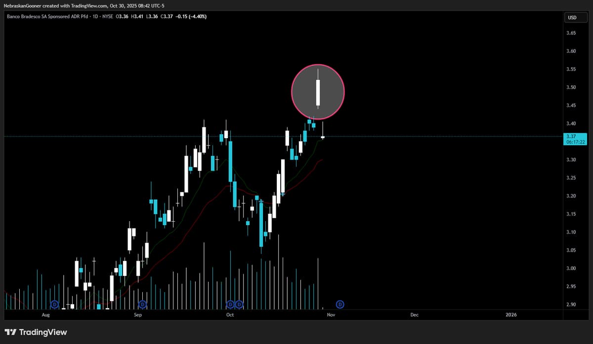 Taking 5% Profit After BBD's Post‑earnings Candle