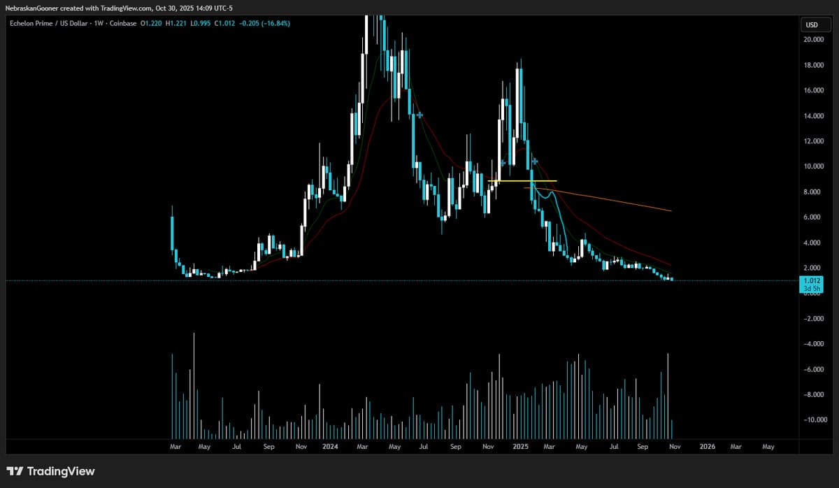 PRIME Stays in Bear Trend, Hits New Lows