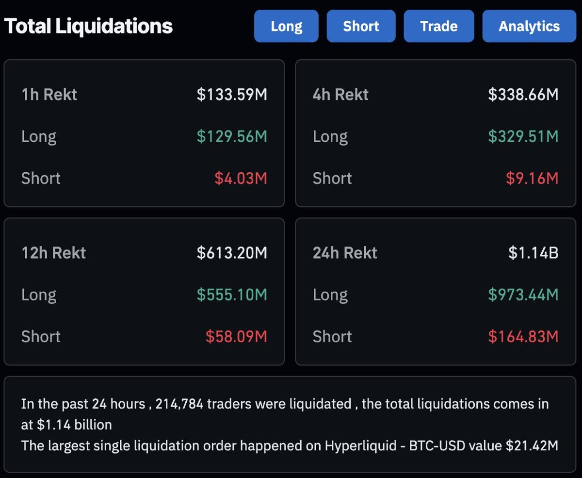 Billions Wiped Out as Leveraged Longs Crash