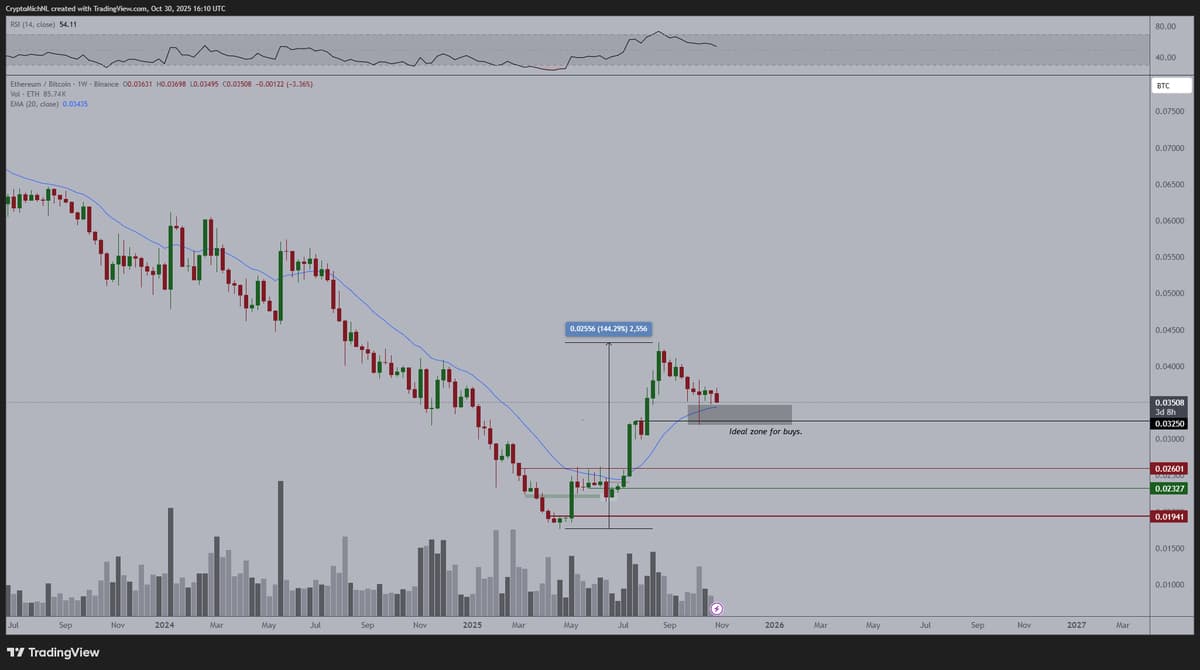 Ideal Buying Zone for ETH as It Retests ETH/BTC Levels