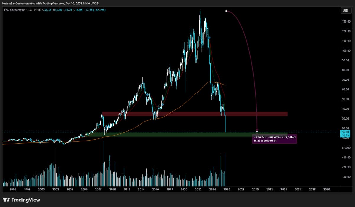 FMC Plummets 90%, Consider Adding to Watch List