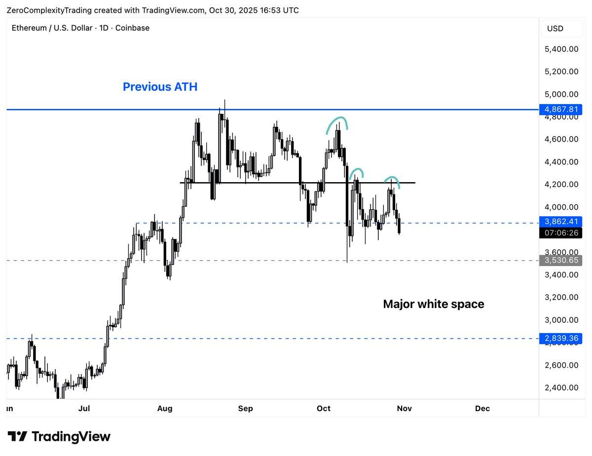 ETH Breaks $4,200, Eyes Drop to $2,830
