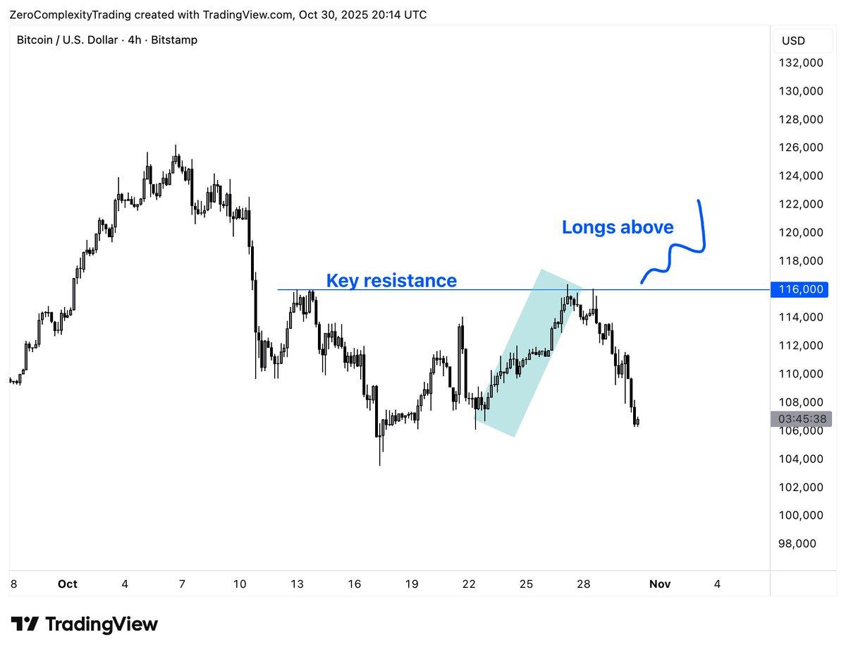 Prefer Shorts Over Longs Until $116K Structure Shift