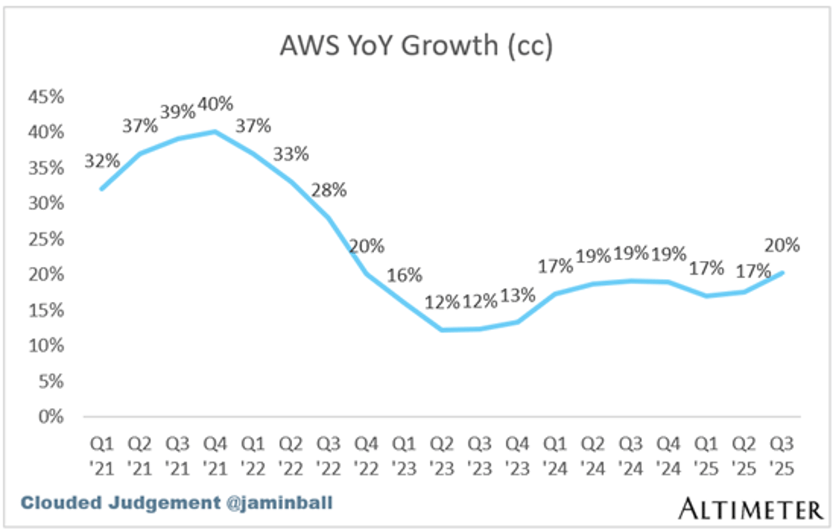 AWS Hits $132B Run Rate, Growth Lagging Amazon