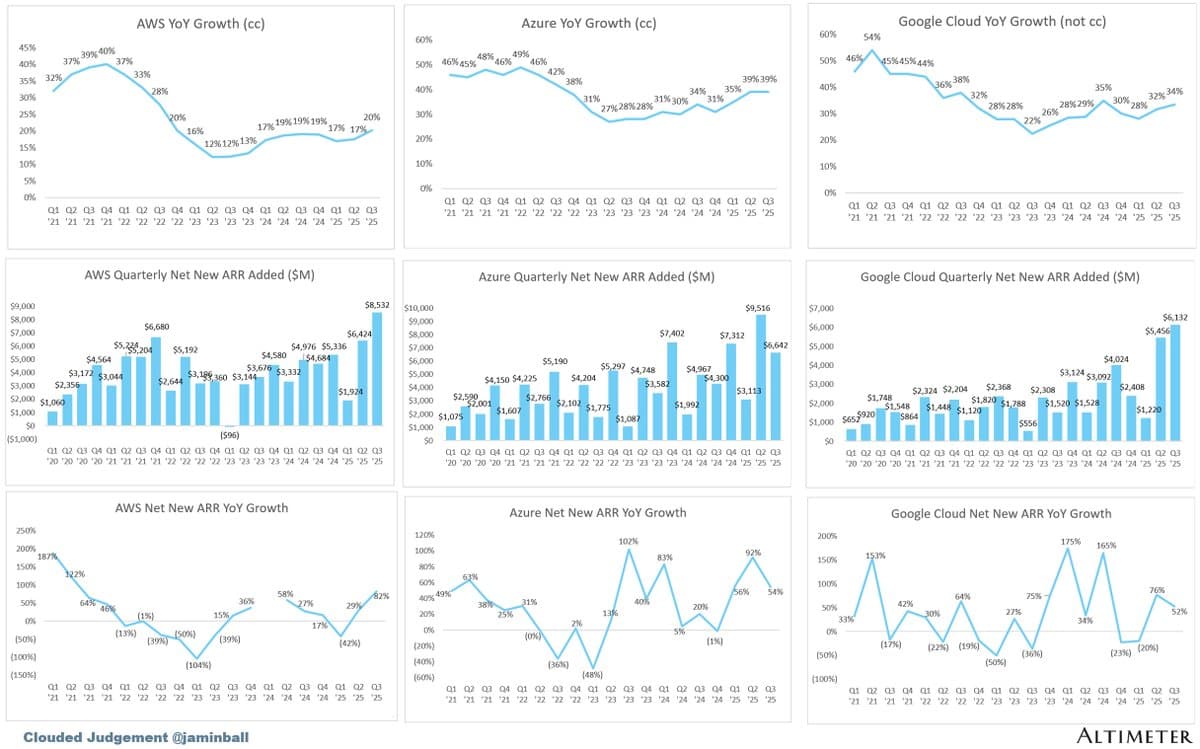 Azure’s Growth Outpaces AWS and Google Cloud