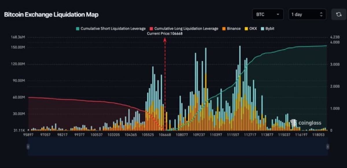 Over $3B BTC Shorts Face Liquidation at $112,600