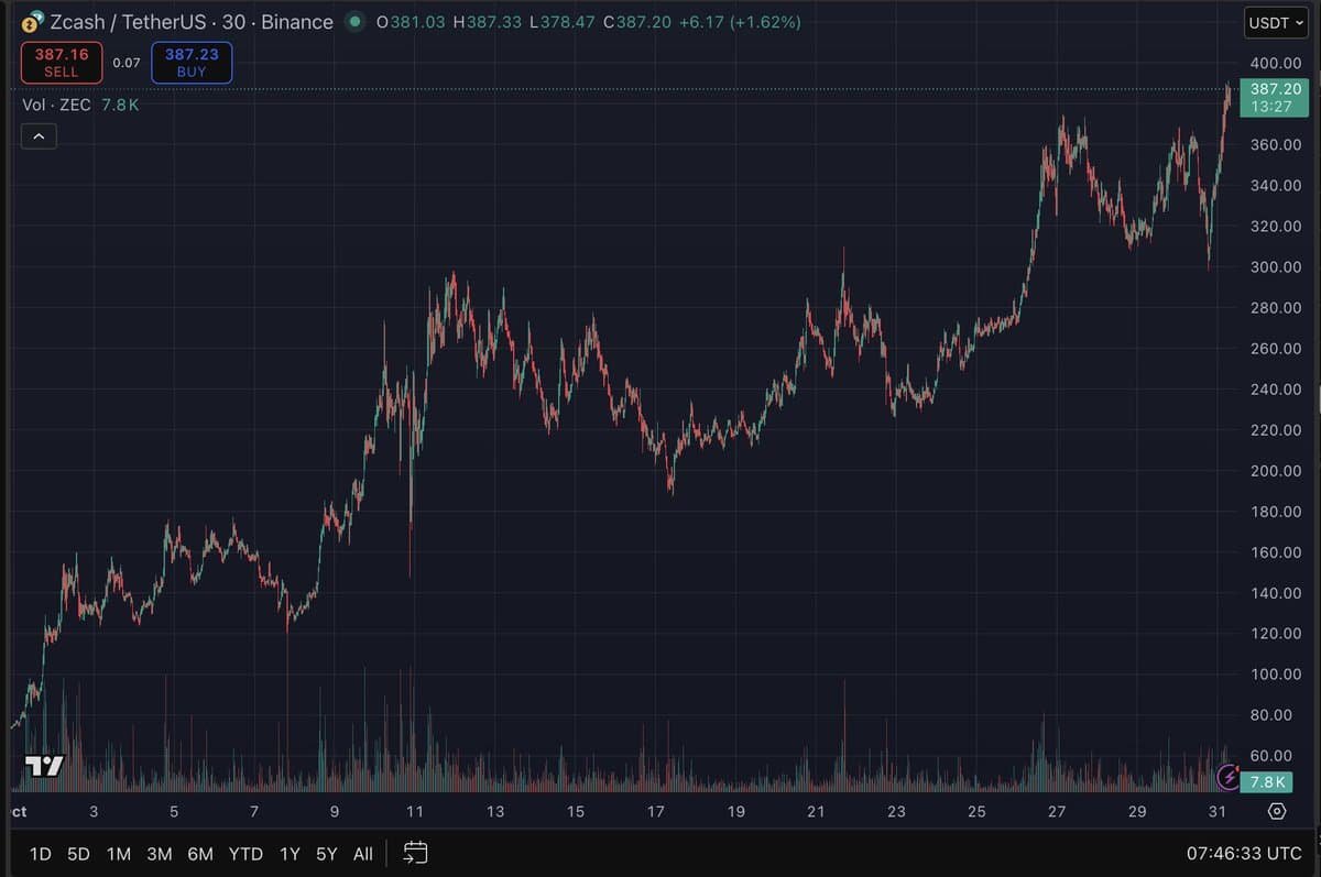 ZEC Poised to Hit $400 After Halloween Hype