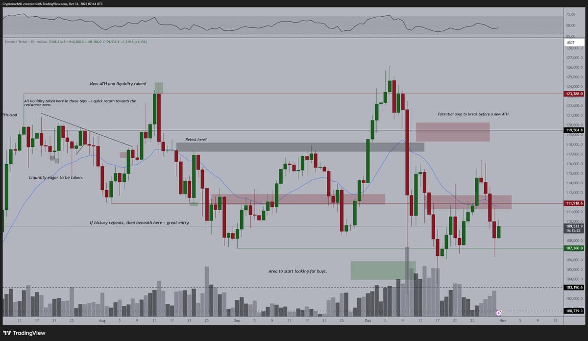 Bitcoin Must Breach $112K to Spark Bullish Rally