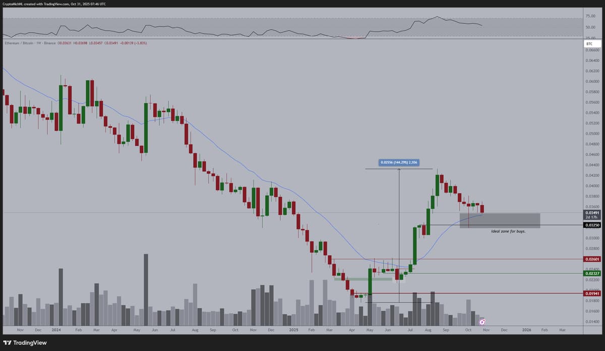 ETH Nears Strong Support, 20‑Week MA Test