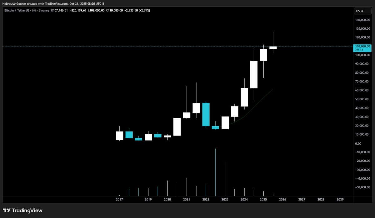 Bitcoin Defies Bears: 10 of 12 Candles Green