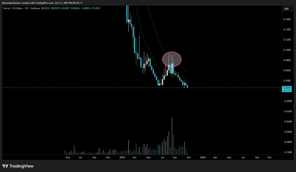KARRAT Hits Fresh All‑time Low