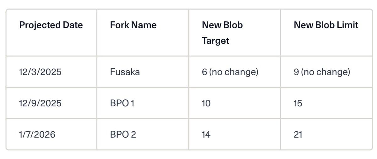 Ethereum to Double L2 Capacity Again by January