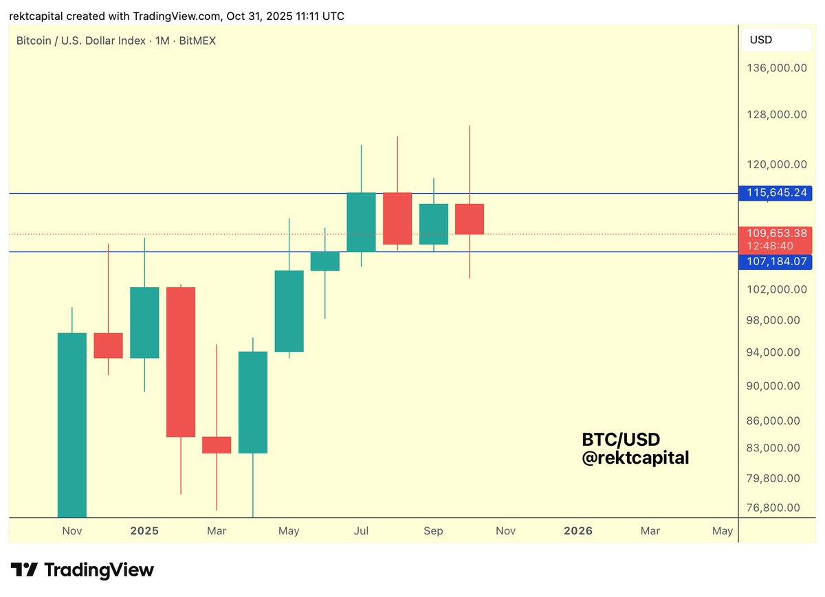 Bitcoin Holds Near Macro Range Low Support