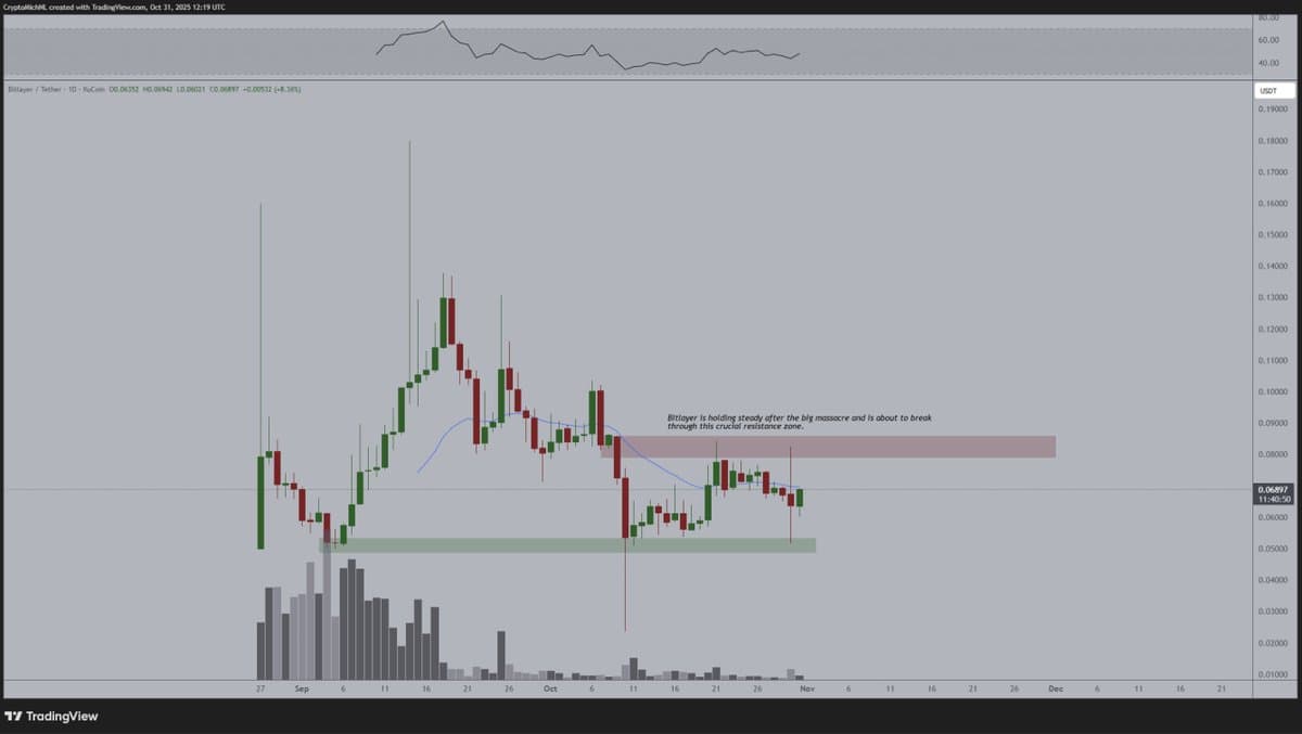 BTR Poised for Breakout Amid Bitcoin Ecosystem Mispricing
