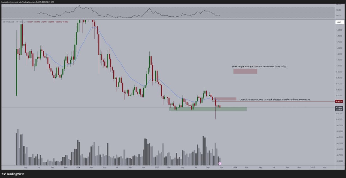 ETH Near $5k ATH, ARB Bullish at Cycle Low