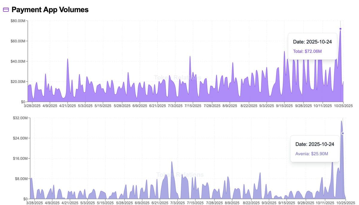 Record $72M Daily Volume Highlights Latin America Surge